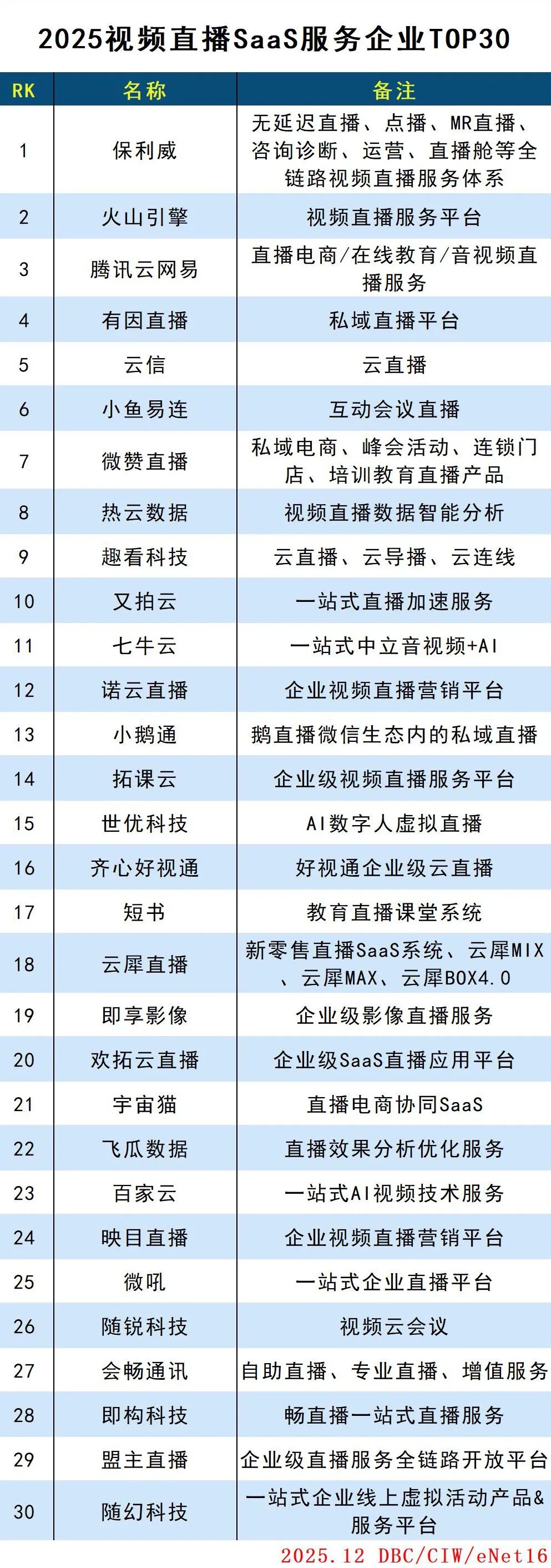 2025視頻直播SaaS服務(wù)企業(yè)TOP30