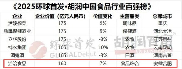 連續(xù)五年！洽洽上榜胡潤中國食品行業(yè)百強(qiáng)榜
