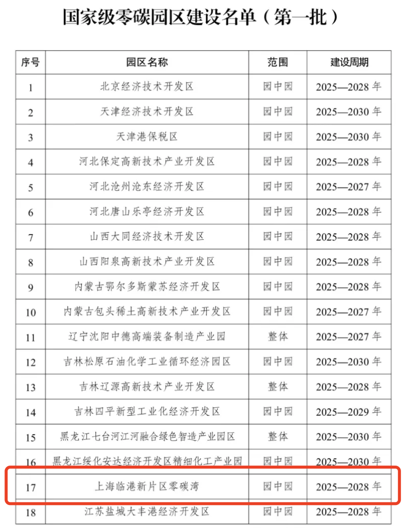 上海唯一！“上海臨港新片區(qū)零碳灣”入選國(guó)家級(jí)零碳園區(qū)建設(shè)名單（第一批）