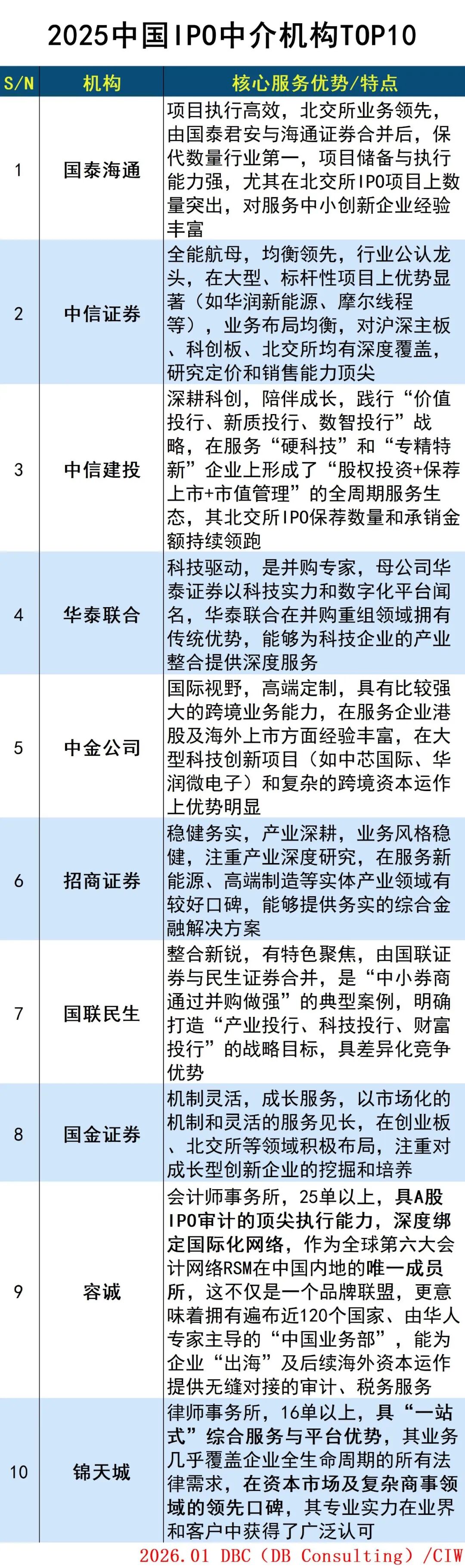 2025中國(guó)IPO中介機(jī)構(gòu)TOP10