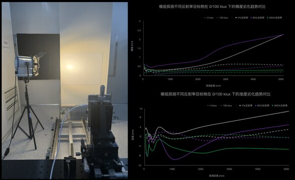 識光發(fā)布最新一代單點 SPAD-SoC，突破多項性能指標，全面覆蓋室內外應用場景