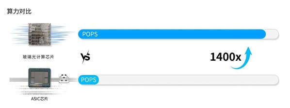 光本位科技研發(fā)出玻璃光計算芯片，算力有望超傳統(tǒng)AI推理芯片的千倍