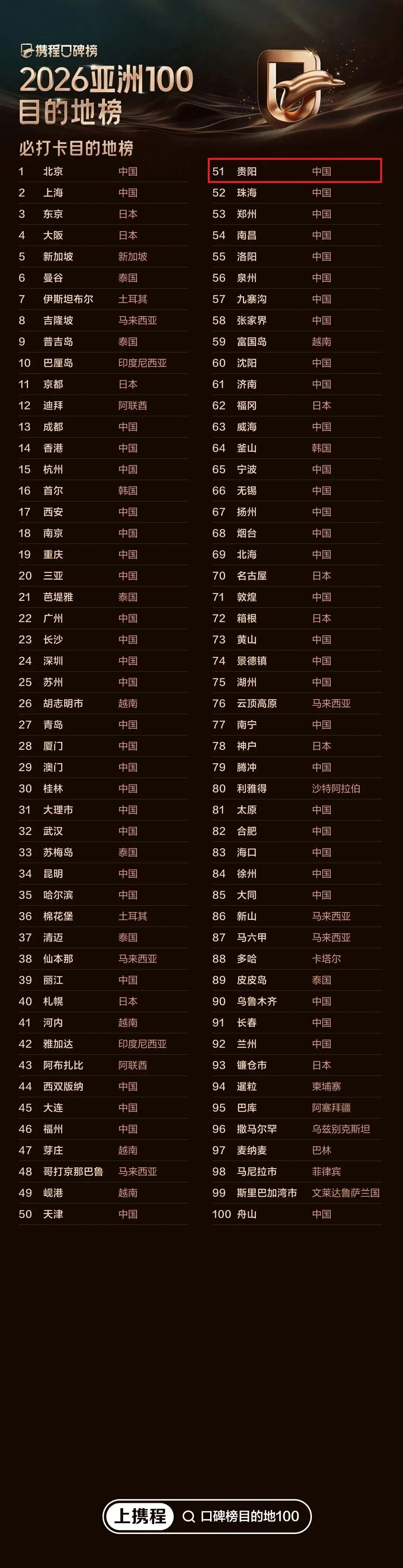 官宣！貴陽入選2026亞洲100必打卡目的地，健康衛(wèi)士出行包讓旅途更安心