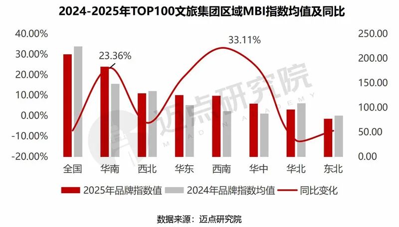 貴旅集團(tuán)榮登2025年中國文旅集團(tuán)品牌傳播力100強榜單第34位