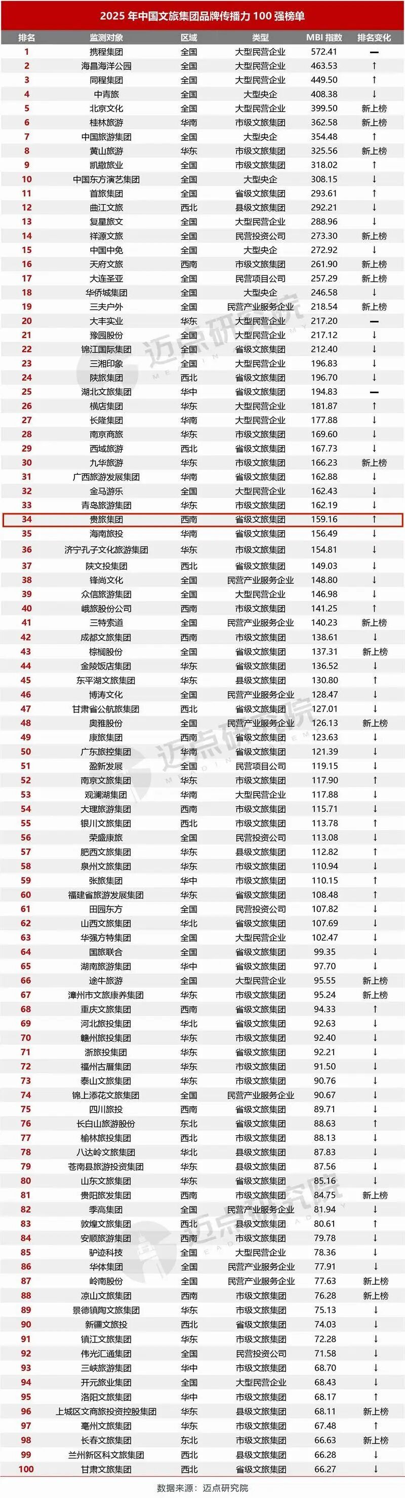 貴旅集團(tuán)榮登2025年中國文旅集團(tuán)品牌傳播力100強榜單第34位