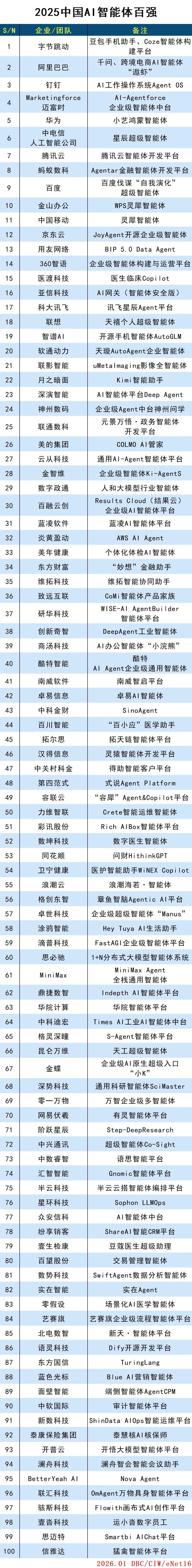 2025中國(guó)AI智能體百?gòu)?qiáng)