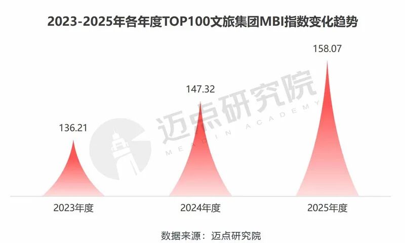 貴旅集團(tuán)榮登2025年中國文旅集團(tuán)品牌傳播力100強榜單第34位