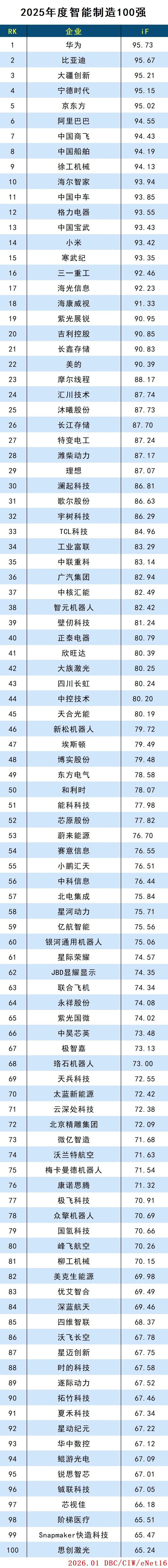 2025年度智能制造100強