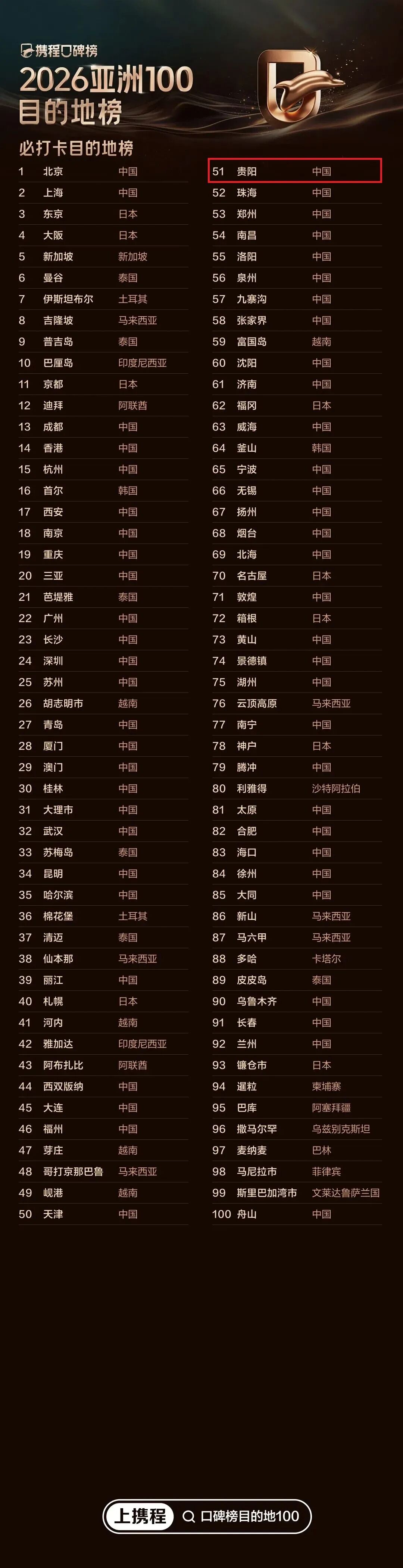 貴陽，2026亞洲100必打卡目的地！