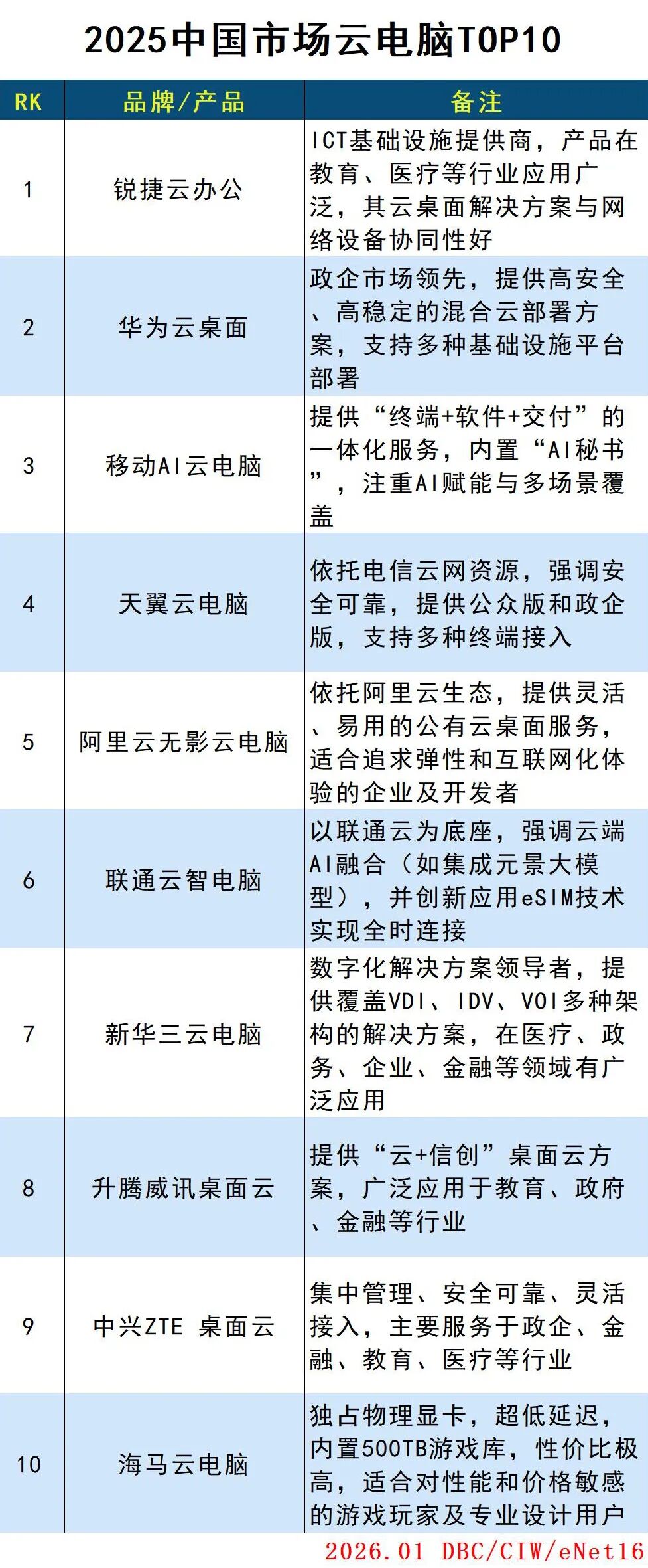 2025中國市場(chǎng)云電腦TOP10