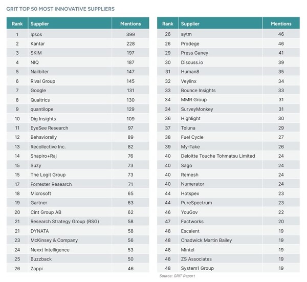 益普索再次榮登GRIT最具創(chuàng)新性洞察與分析公司榜首