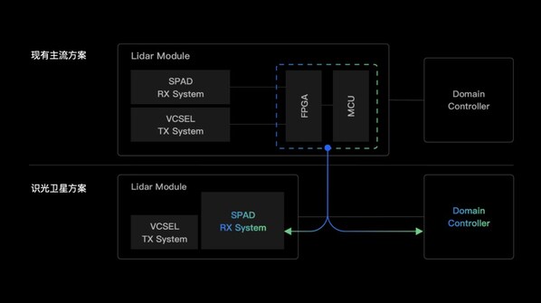 專為車載與機(jī)器人設(shè)計(jì)，識(shí)光發(fā)布最新高性能低成本面陣SPAD-SoC SA100