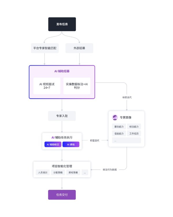 澳鵬發(fā)布EliteAI專家平臺(tái)：規(guī)?；{(diào)用人類頂尖智慧，重塑AI數(shù)據(jù)生產(chǎn)力