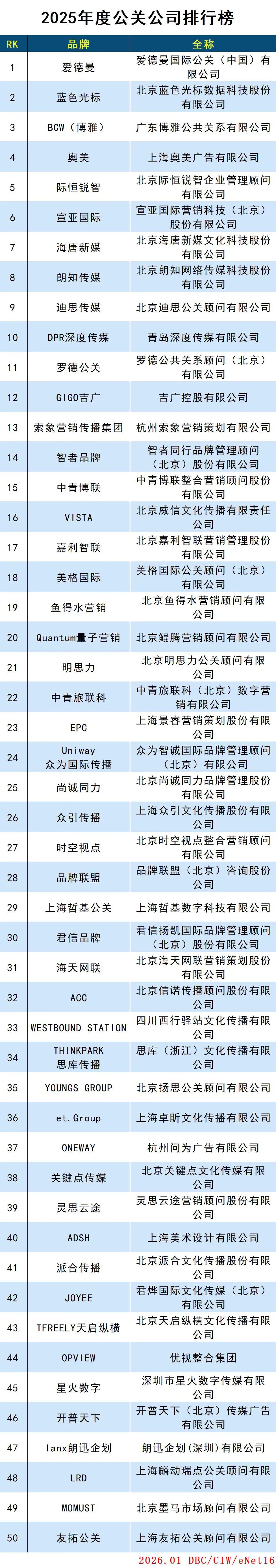 2025年度公關(guān)公司排行榜