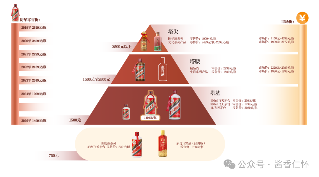 打破傳統(tǒng)意義的“出廠價”，貴州茅臺公告構(gòu)建全新零售價格體系